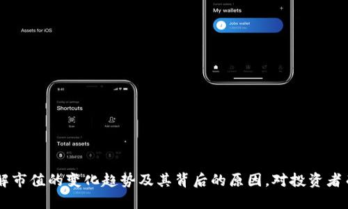 以下是您请求的内容：


区块链平台市值排行与分析

关键词
区块链, 市值排行, 数字货币

引言
区块链技术的兴起引发了数字货币和去中心化应用的革命。近年来，越来越多的区块链平台不断涌现，其中一些已经发展成市值庞大的项目。在这篇文章中，我们将深入探讨当前区块链平台的市值排行，分析其背后的原因、市场动向以及技术发展趋势。此外，我们还将回答一些与区块链相关的常见问题，帮助读者更深入理解这一领域。

区块链平台市值排行概述
根据市场数据，区块链平台的市值往往决定了其在行业中的影响力和竞争力。目前，最大的区块链平台包括比特币（Bitcoin）、以太坊（Ethereum）、币安智能链（Binance Smart Chain）等。市值排行通常基于各个代币的市场价格和发行量的乘积来计算。
在目前的市场中，比特币始终位列第一，其市值遥遥领先于其他平台。以太坊则因其智能合约功能和广泛的应用场景，稳居第二。币安智能链则凭借币安交易所的强大影响力，迅速崛起，成为第三大区块链平台。这些平台在技术架构、生态系统和社区支持等方面各具特色，成为值得投资者和开发者关注的焦点。

为何市值如此重要？
市值是判断一个区块链项目成败的重要指标之一。它不仅反映了市场对该项目的认可程度，还有助于分析其在行业内的竞争地位。一些项目即使技术上存在优势，如果无法吸引足够的市场需求和投资者的关注，也难以提升其市值。
市值较大的区块链项目通常拥有更高的流动性和更强的稳定性，这使得投资者更愿意参与其生态系统。此外，市值较大的项目往往能够吸引更多的开发者和合作伙伴加入，从而推动其业务的进一步发展。
然而，仅凭市值并不能全面评估一个区块链项目的价值和潜力。我们还需要考虑其团队背景、技术创新、市场应用场景等多个因素。

当前市值排行的变化趋势
区块链平台的市值排行在不同市场周期中会有所波动。比如，在牛市期间，投资者对数字资产的热情高涨，市值往往会快速上涨；而在熊市期间，市值可能会大幅下降。此外，某些新兴技术的应用和监管政策的变化也会对市场造成直接影响。
近年来，以太坊成功转型为以太坊2.0，采用了权益证明机制，使其市值迅速上升；而币安智能链则凭借DeFi项目的兴起，吸引了大量用户参与，助推其市场地位的提升。随着Layer 2技术和跨链桥的不断发展，预计未来会有更多的项目进入市场，带来更为激烈的竞争。

相关问题探讨

1. 什么是区块链平台的市值？
区块链平台的市值通常是指该平台原生代币的市场价值，计算方法为当前市场价格乘以流通量。市值能够反映项目的受欢迎程度和市场认可度，是投资者进行投资决策时的一项重要参考。
例如，如果某平台的代币价格为50美元，并且流通量为100万，市值则为5亿。这一数据能够帮助投资者判断该项目是否值得关注和投资。但是，市值并不能完全反映项目的实际价值，因为许多因素，比如市场情绪、技术进步、社区支持等，都可能对市值产生影响。
除了市值外，投资者还应关注平台的用户增长、交易量、协议安全性等其他指标。这些因素共同构成了一个项目的生态圈，影响其长远发展。

2. 如何判断区块链项目的真实价值？
判断区块链项目的真实价值需要综合考量多个方面。以下是几个关键的评估标准：
strong团队背景：/strong项目团队的专业知识和经验将直接影响项目的推进和成功。通常，拥有经验丰富的团队和顾问可以增大项目成功的可能性。
strong技术创新：/strong项目的创新性和技术实力是评估的重要标准。例如，解决了区块链技术潜在问题的项目更可能获得市场采纳。
strong社区支持：/strong一个项目在社区的接受程度往往是其长期成功的关键。如果项目能得到广泛的社区参与和支持，意味着其生态系统正在健康成长。
strong应用场景：/strong某个项目是否有实际应用场景以及发展潜力将对其长期价值产生重要影响。具有广泛应用潜力的项目往往更容易吸引投资者。
综上所述，通过综合评估这些因素，投资者能够更好地判断一个区块链项目的真实价值，而不仅仅依赖于市值这一单一指标。

3. 区块链市值排行对投资者的意义是什么？
区块链市值排行对投资者具有重要的意义：
strong投资决策参考：/strong市值排行可以作为投资者评估市场趋势的重要依据。通常市值较高的项目更为成熟，具有较高的市场认可度，因此可以减少投资风险。
strong风险控制：/strong市值较小的项目往往波动较大，风险较高。了解市值排行可以帮助投资者在波动的市场中进行风险控制，分散投资组合，降低整体风险。
strong市场情绪把握：/strong市场动态通常反映在市值变化上。理解市值变化趋势可以帮助投资者把握市场情绪，从而作出更有利的投资决策。
strong长远收益：/strong对市值较大的项目进行投资，通常是追求相对稳健收益的一种策略。虽然回报相对较低，但市值大的项目相对稳定，能够提供长期的投资回报。
总体来说，区块链市值排行可以为投资者提供实时市场动态和参考，因此是进行有效投资决策的重要工具。

4. 如何选择合适的区块链项目进行投资？
选择合适的区块链项目进行投资需要遵循以下策略：
strong市场研究：/strong深入了解市场动态及各个项目的特性，可以通过阅读白皮书、分析项目背景以及市场反馈来做出判断。
strong财务分析：/strong对项目的代币经济模型进行深入分析，了解其激励机制、发行量、流通情况等，可以防止因盲目投资而造成损失。
strong风险评估：/strong评估项目的风险因素，包括技术风险、市场风险和监管风险等，尽量选择那些具备规避风险能力的项目。
strong长期投资理念：/strong区块链市场波动剧烈，投资者应具备理性思考和长期持有的心态，避免因短期价格波动而过度焦虑。
总的来说，通过系统化的分析和研究，投资者可以选择那些潜力大、技术强、市场空间广阔的区块链项目进行投资，以实现收益的最大化。

总结
区块链平台市值排行不仅反映了市场对项目的认可程度，同时也是投资者进行决策的重要依据。在众多区块链平台中，各平台的发展潜力和市场定位各不相同，因此理解市值的变化趋势及其背后的原因，对投资者而言至关重要。希望本文对您在了解区块链平台市值排行方面提供了一定的帮助。在投资过程中，建议您结合市场研究、项目分析与理性决策原则，作出明智的投资选择。
